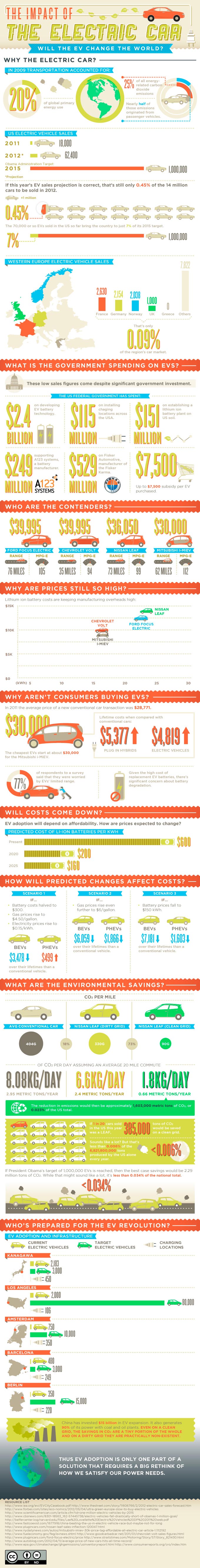 Electric Car Infographic